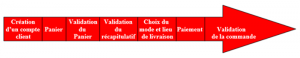 Validation d'une commande en ligne